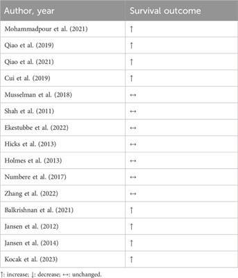 β-blockers and statins: exploring the potential off-label applications in breast, colorectal, prostate, and lung cancers